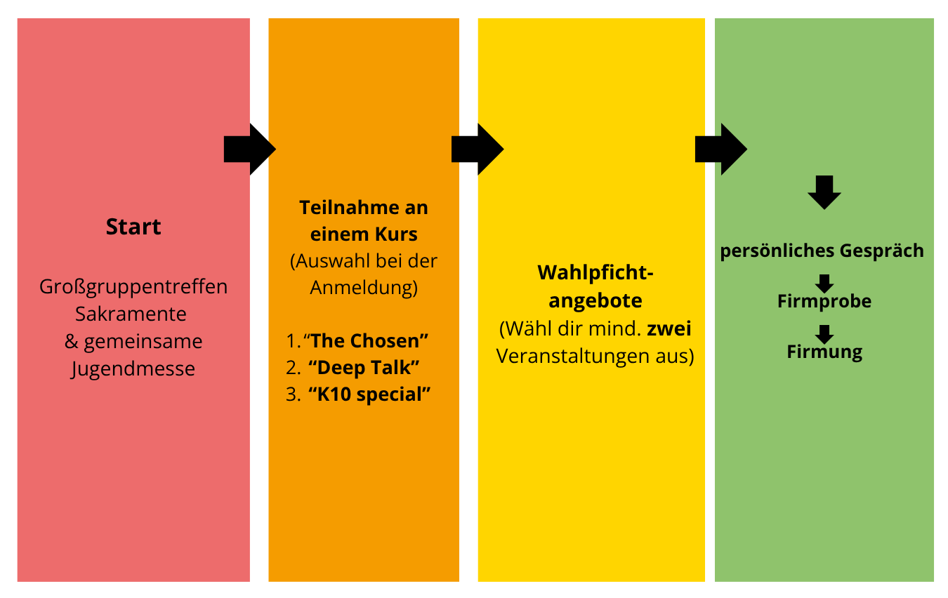 Übersicht Firmvorbereitung 2027